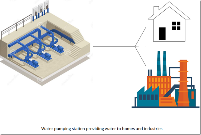 Water Pumping station supplying water to homes and industries