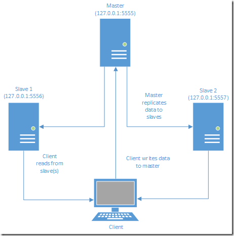 Master-Slave-Client Diagram