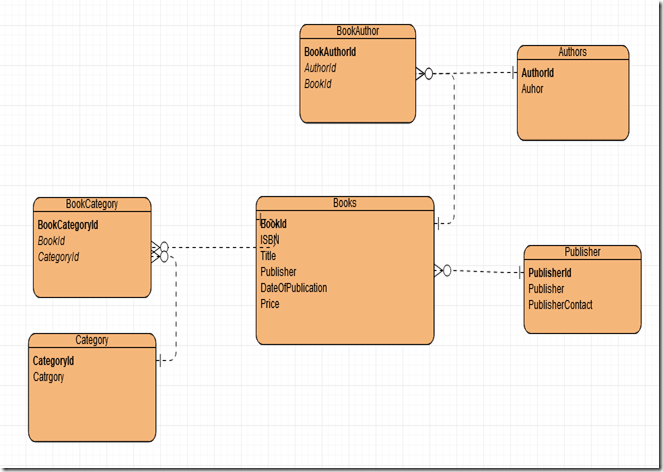 Normalized Data Model with Bridge Tables to handle Many-To-Many Relationships