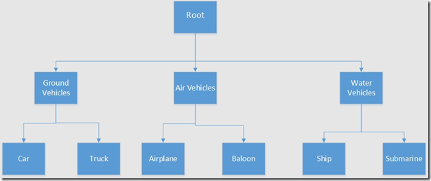 Hierarchy of vehicles